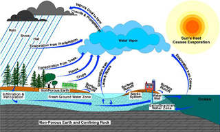 Image of the hydrologic cycle