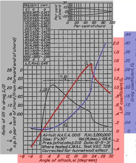 Airfoil performance chart