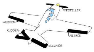 Control surfaces on a modern plane